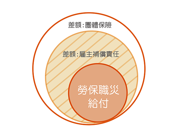 勞基法59勞保職災給付_差額理賠.png