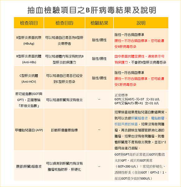 B肝帶原_抽血檢驗項目之B肝病毒結果及說明.png