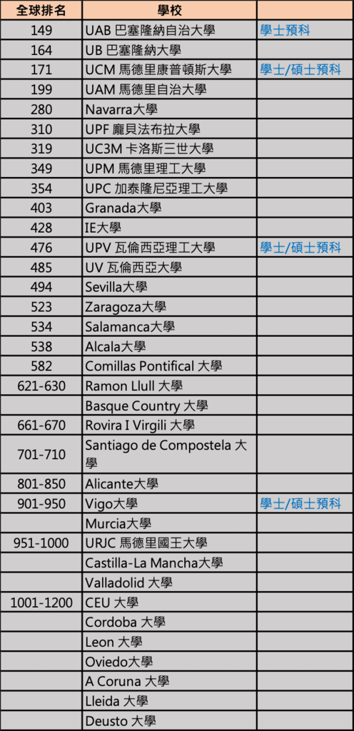 QS世界大學排名重磅出爐！！