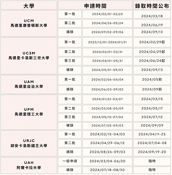 25-26學年西班牙各公大立學院校申請時間