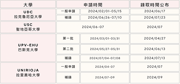 25-26學年西班牙各公大立學院校申請時間