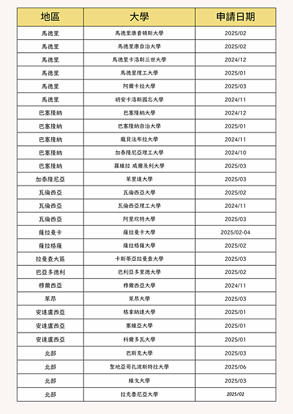 25-26學年西班牙各公大立學院校申請時間