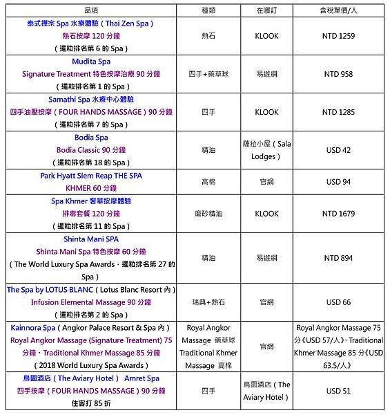 吳哥窟11日【10間SPA、按摩】心得