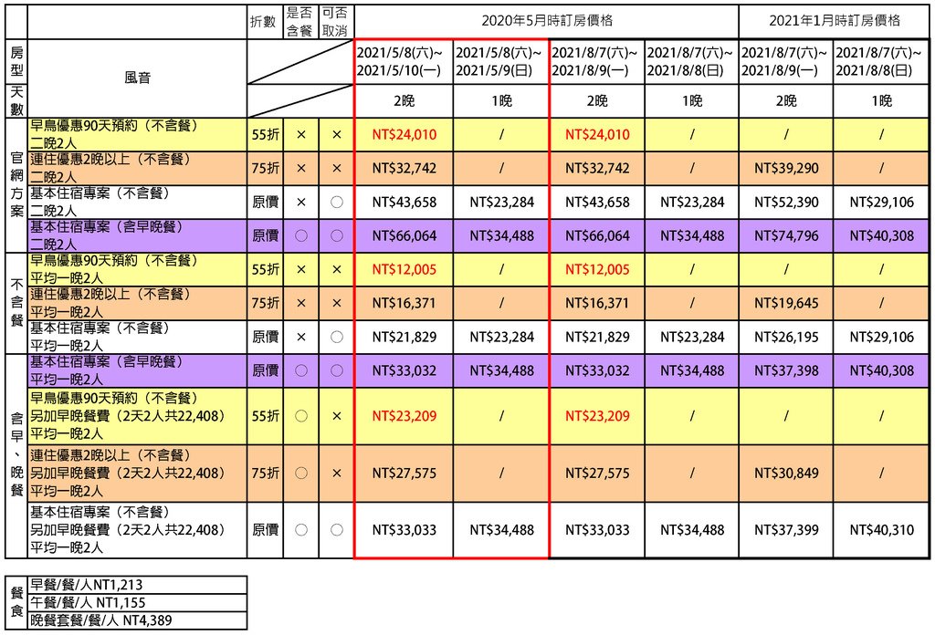 《虹夕諾雅 谷關》｜其實沒有你想的那麼貴~如何用55折訂到全