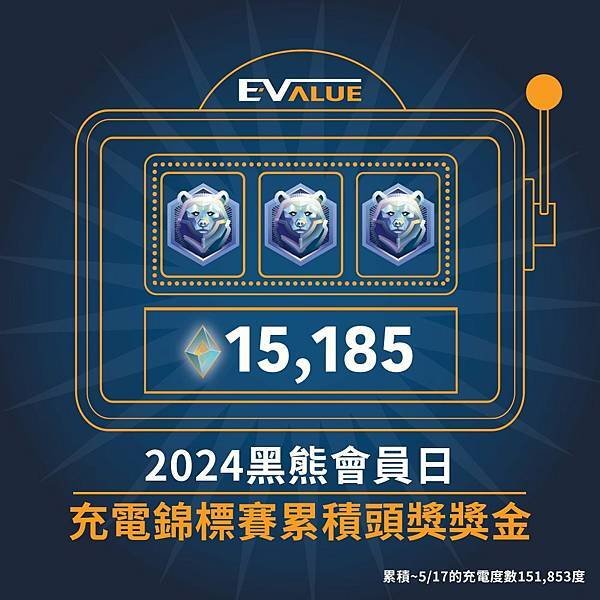 【 2024黑熊會員日 充電錦標賽 頭獎/二獎即時累積金額(