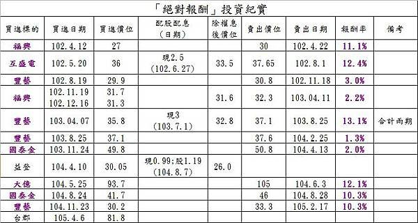 絕對報酬投資紀實105.5.20jpg.jpg