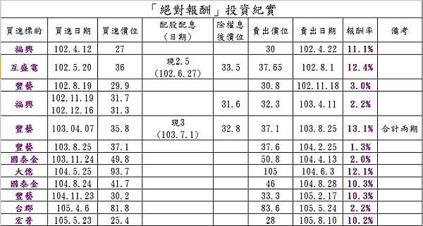 「絕對報酬」投資紀實.jpg