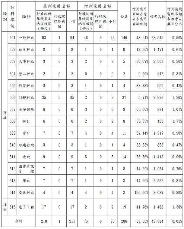 103年公務人員初等考試各類科原列及增列需用名額統計表