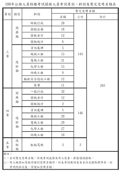 100年關務特考暫定需用名額表