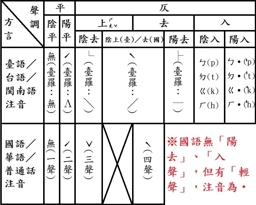 國臺語聲調注音表.jpg