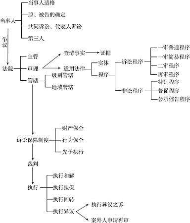 民事訴訟法備考圖檔1.png