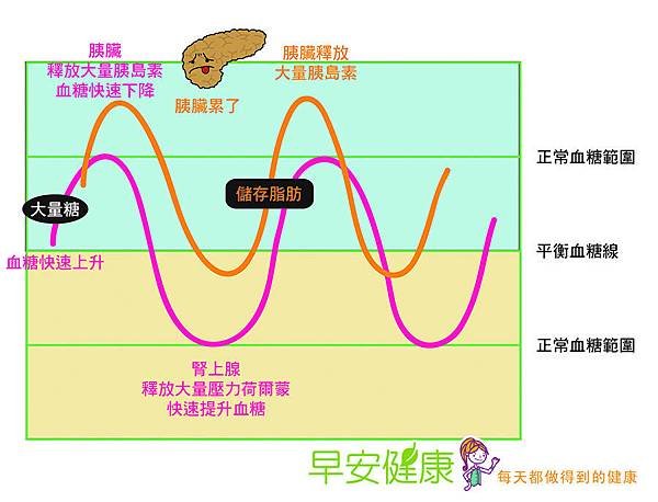 血糖平衡