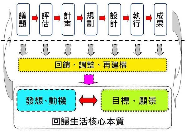 生活議題處理流程圖.jpg