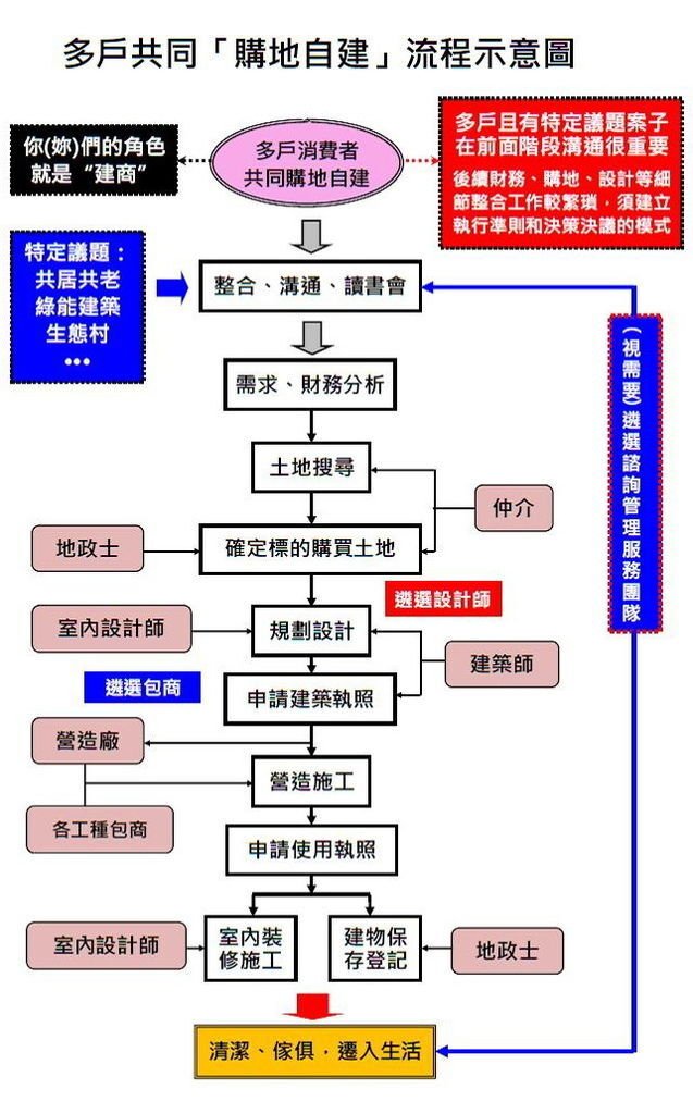 多戶購地自建流程-2.JPG