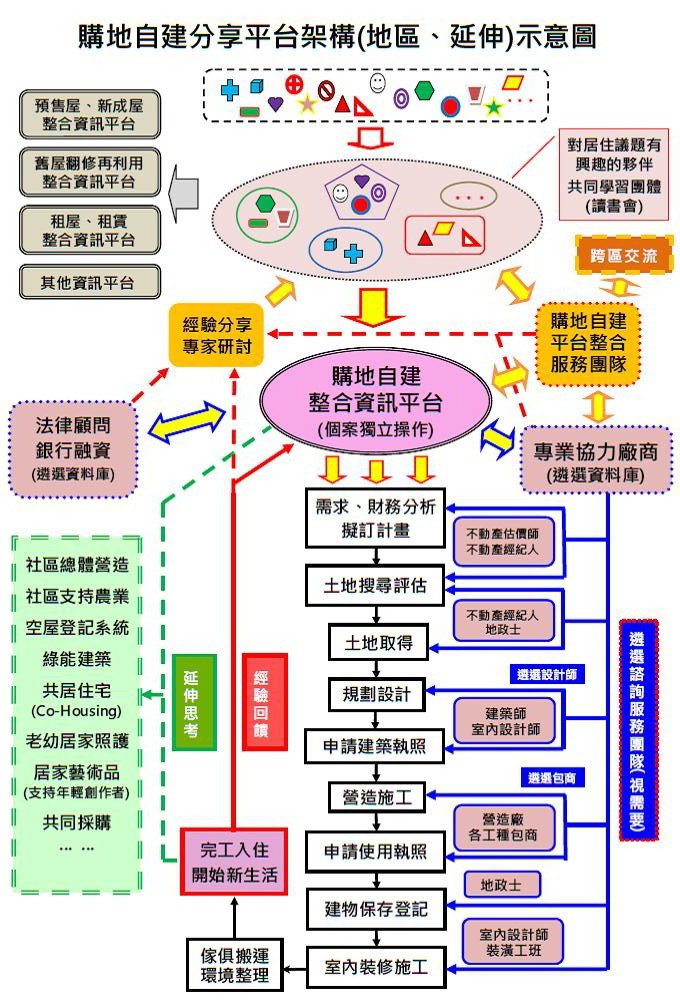 購地自建分享平台架構(地區、延伸).JPG