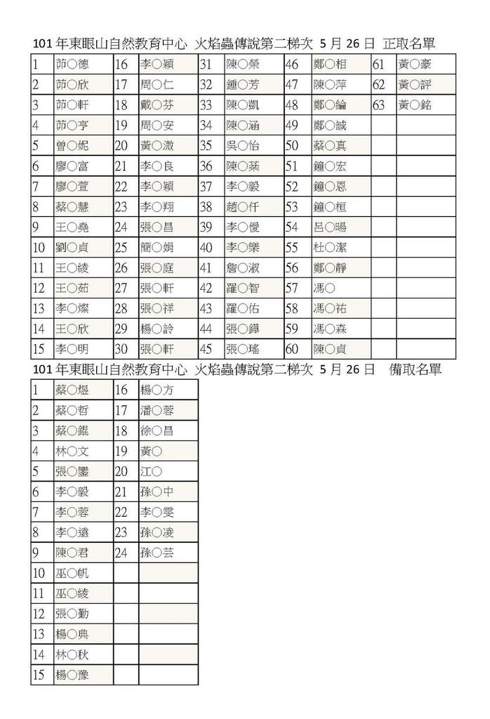 101年東眼山自然教育中心 火焰蟲傳說名單_頁面_2