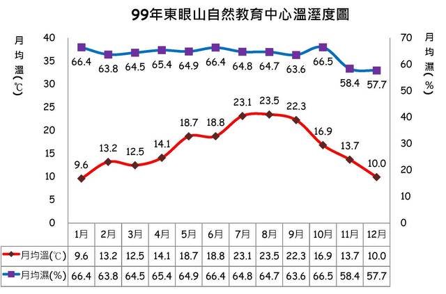 99東眼山自然教育中心溫溼度圖