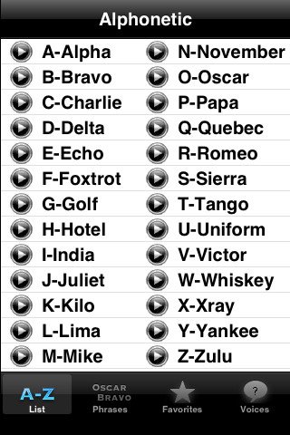 Phonetic Alphabet Tables