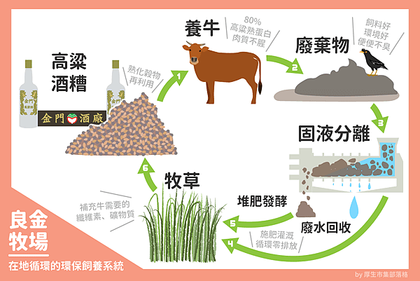 良金牧場環保循環圖