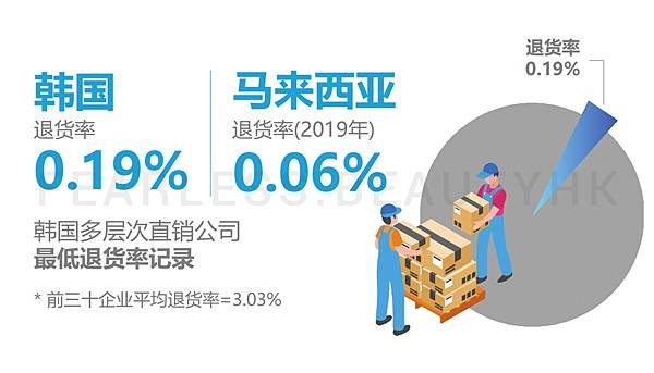 艾多美96%以上的回購率