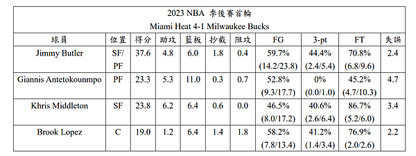 2023 NBA 季後賽首輪.PNG