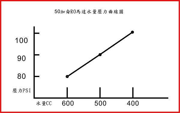 50加侖RO馬達壓力實驗.jpg