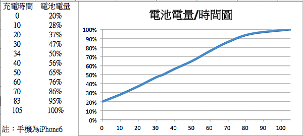 DAZUKI充電時間圖.png