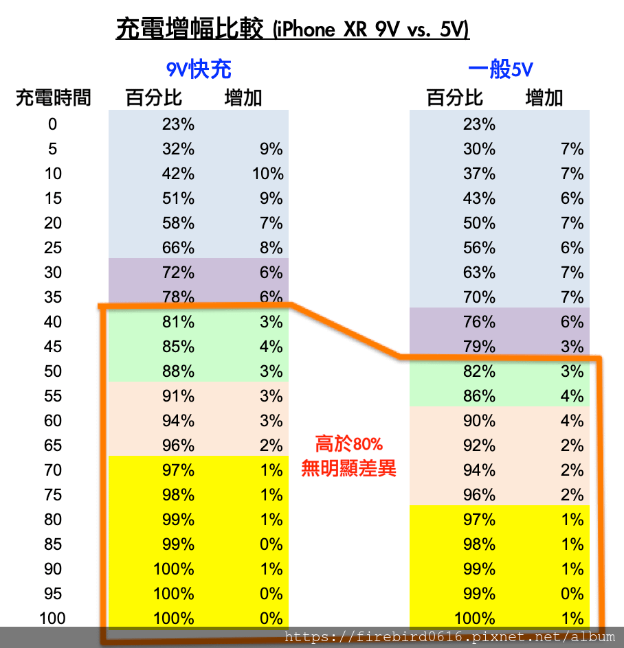 9Apple9V快充效能.png