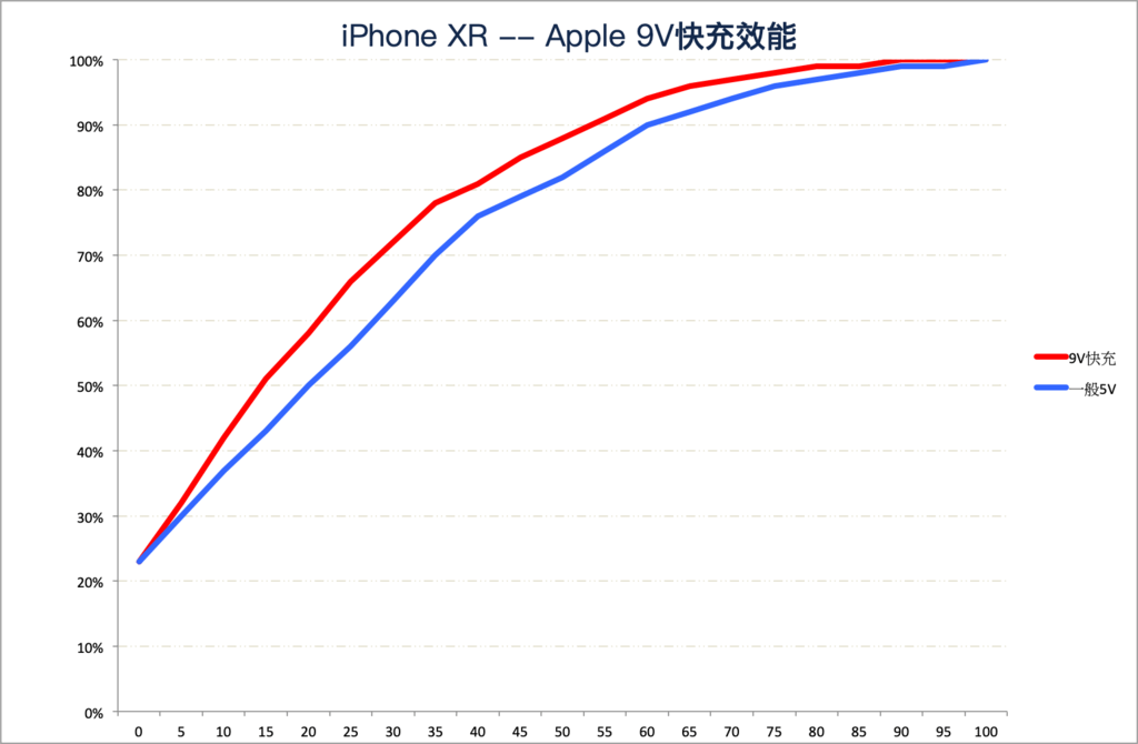 9-1Apple9V快充效能曲線.png