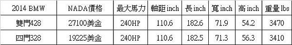 428與328的比較