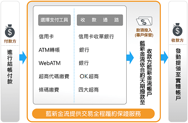 藍新金流交易流程圖