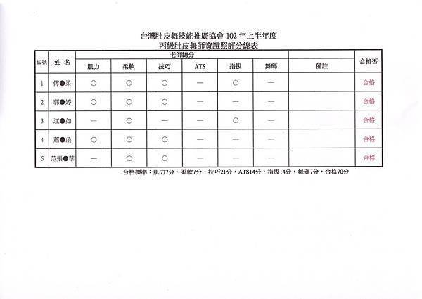 20131109丙級肚皮舞師資考試評分總表