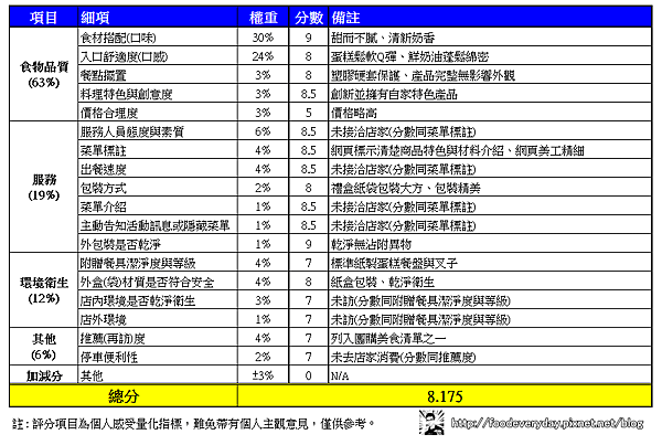 評分表-20150720-亞尼克十勝生乳捲.png