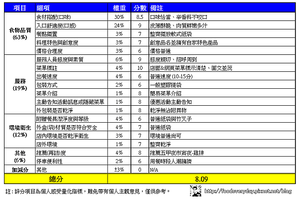 評分表-20150717-艋舺雞排.png