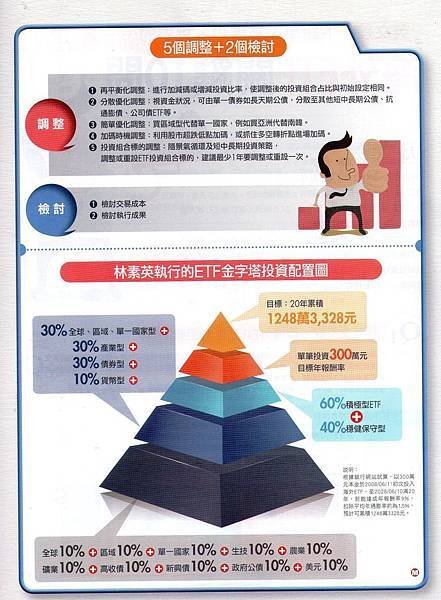 7步驟建構ETF9%投資組合金字塔4