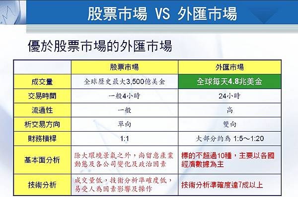 外匯vs股票