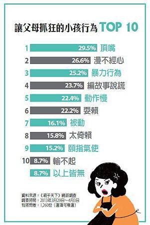 讓父母抓狂的小孩行為