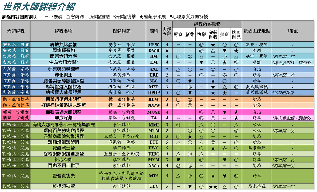 世界大師課程