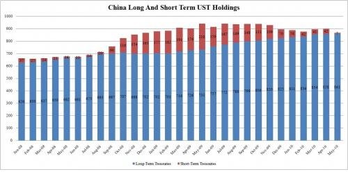 4.中國買進賣出美國短長期公債圖.JPG