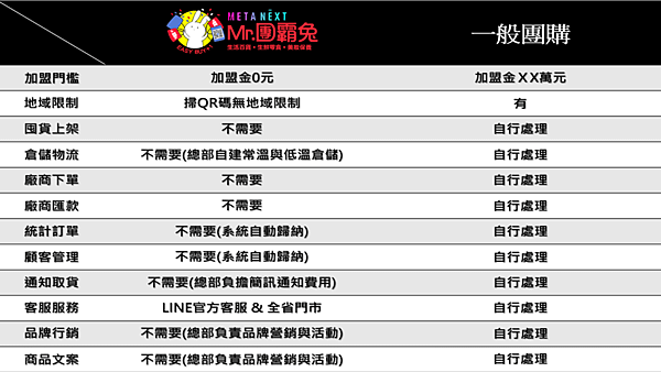 5.與其他團購差異.png