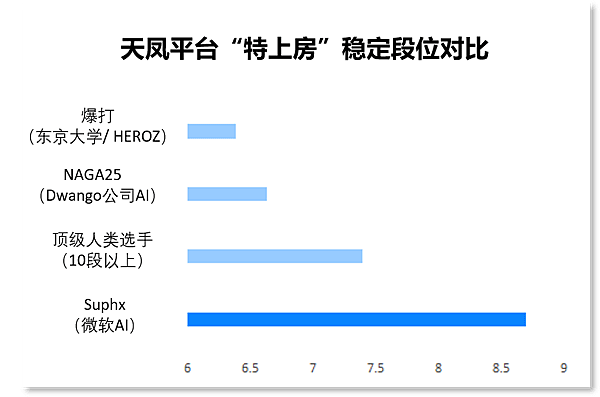 天鳳平臺特上房穩定段位對比-2.jpg