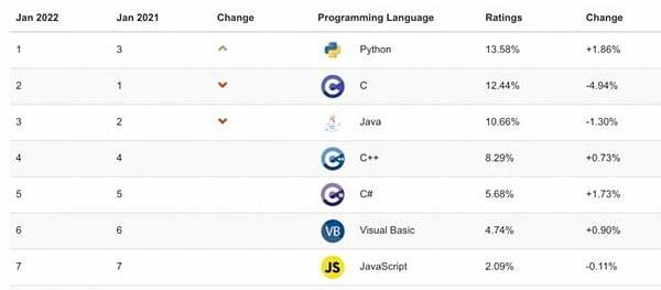 python-remains-atop-the-tiobe-index-for-1.jpg