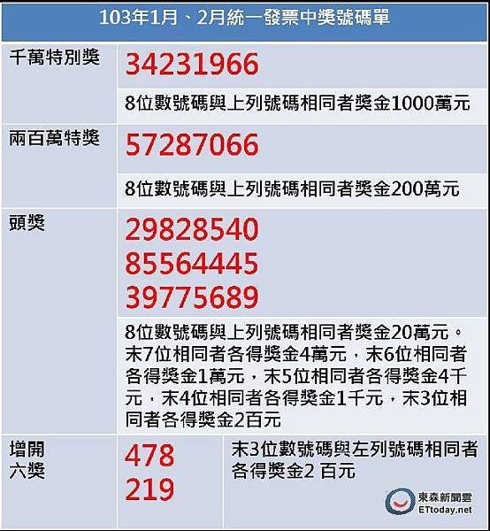 103年1~2月統一發票兌獎