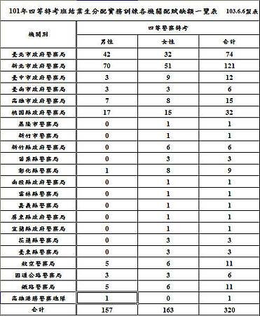 101年四等特考班結業生分配實務訓練各機關配賦缺額一覽表