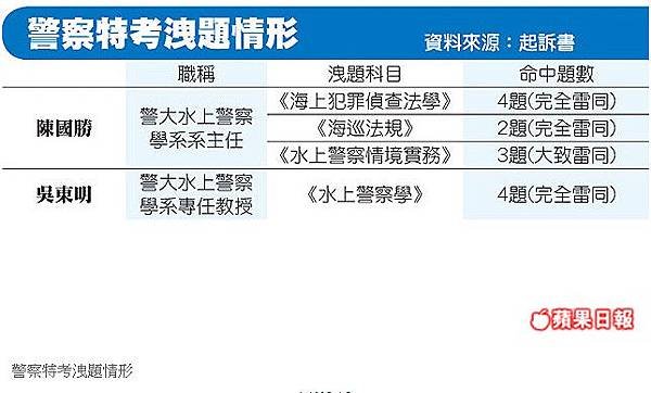 警察特考(內軌)爆弊案