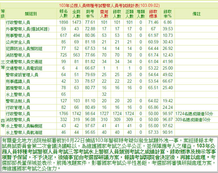 103年公務人員特種考試警察人員考試統計表