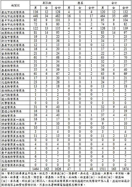 警專第31期應屆及歷屆畢(結)業生錄取103年四等警察特考分配實務訓練各機關配賦缺額一覽表