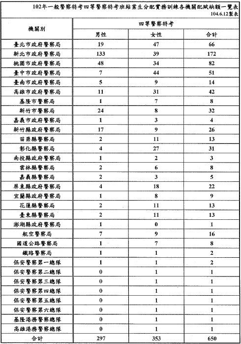 波麗士週記246-102年一般警察特考四等警察特考班結業生分配實務訓練各機關配賦缺額一覽表