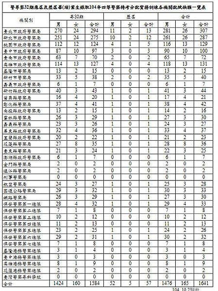 警專第32期應屆及歷屆畢(結)業生錄取104年四等警察特考分配實務訓練各機關配賦缺額一覽表