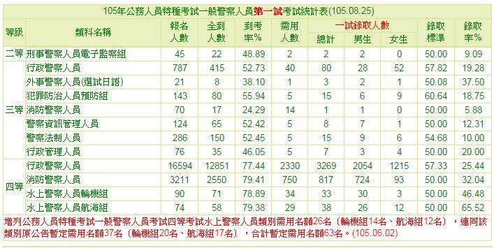 105年公務人員特種考試一般警察人員第一試考試統計表(105.08.25).jpg